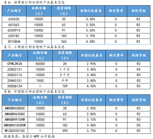 银行智能投顾的发展现状和对比分析