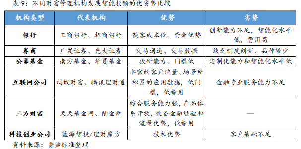 银行智能投顾的发展现状和对比分析