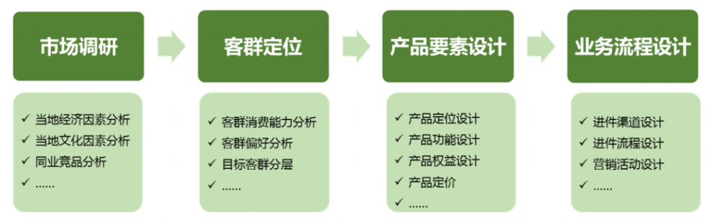 信用卡产品设计阶段中的风控盲点