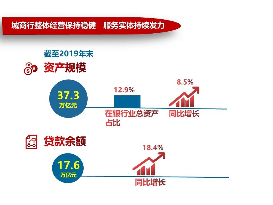 一图读懂《城市商业银行发展报告（2020）》