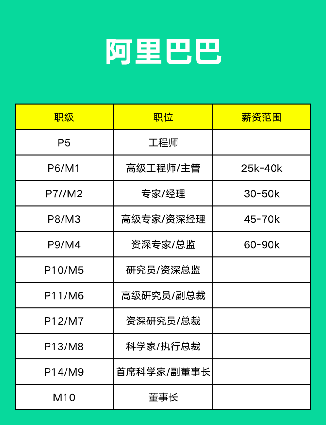 互联网大厂阿里、腾讯、字节、京东、美团、百度职级薪资揭密