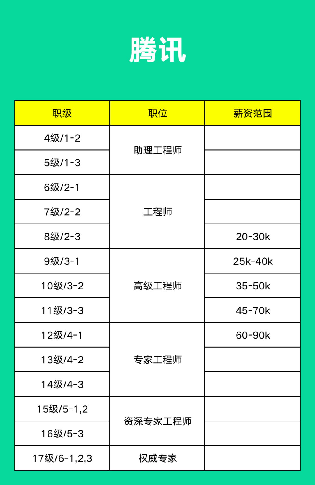 互联网大厂阿里、腾讯、字节、京东、美团、百度职级薪资揭密