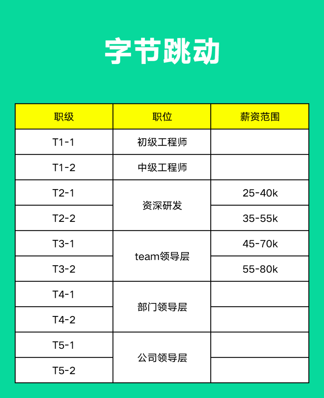 互联网大厂阿里、腾讯、字节、京东、美团、百度职级薪资揭密