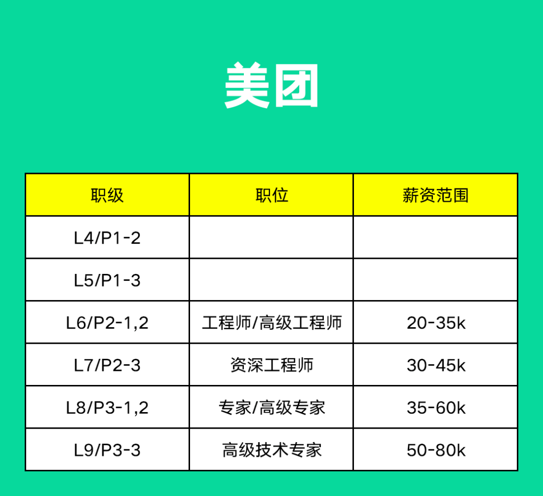 互联网大厂阿里、腾讯、字节、京东、美团、百度职级薪资揭密