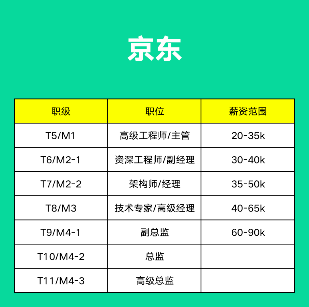 互联网大厂阿里、腾讯、字节、京东、美团、百度职级薪资揭密