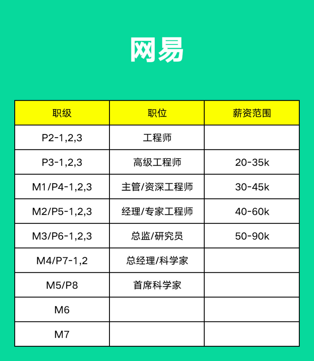 互联网大厂阿里、腾讯、字节、京东、美团、百度职级薪资揭密