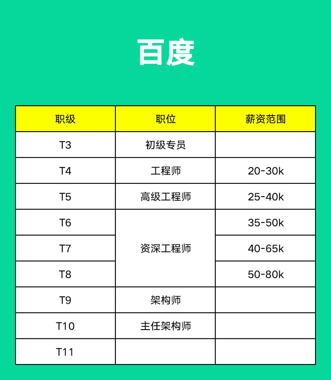 互联网大厂阿里、腾讯、字节、京东、美团、百度职级薪资揭密