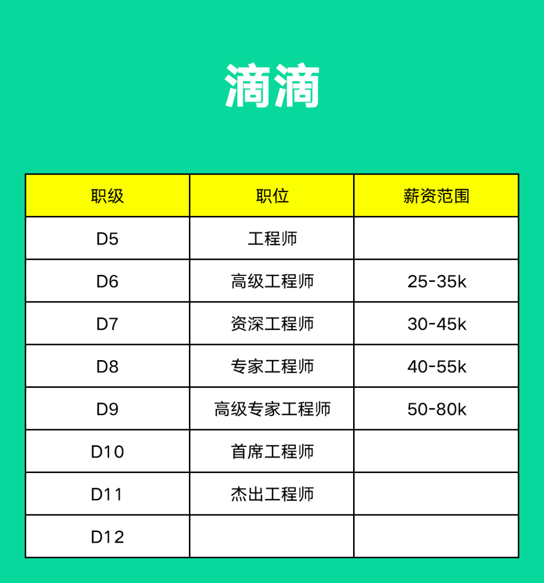 互联网大厂阿里、腾讯、字节、京东、美团、百度职级薪资揭密