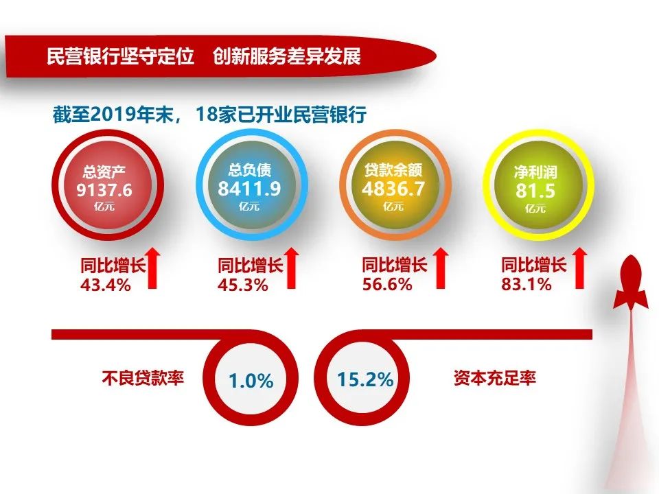 一图读懂《城市商业银行发展报告（2020）》