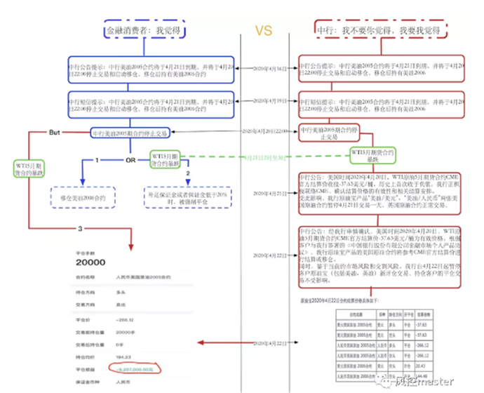 中国银行回应“原油宝”事件被罚5050万，中国银行到底需要承担什么责任？