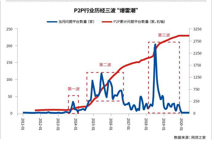 爆雷潮后，8000亿P2P坏账如何清理？