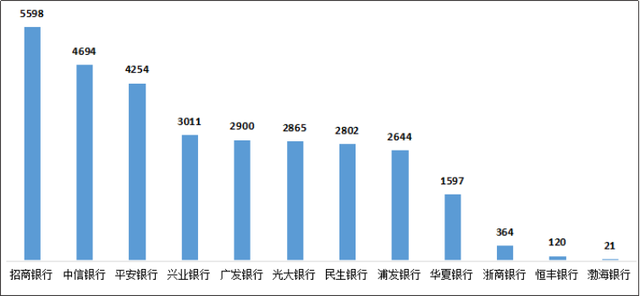 三季度银行投诉情况：招行、平安、中信居股份行前三