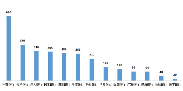 三季度银行投诉情况：招行、平安、中信居股份行前三