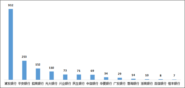 三季度银行投诉情况：招行、平安、中信居股份行前三