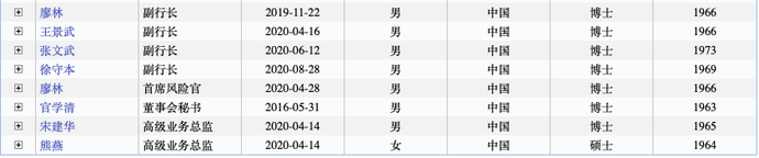 六大行高管名单及高管变动一览，两大行行长空缺！