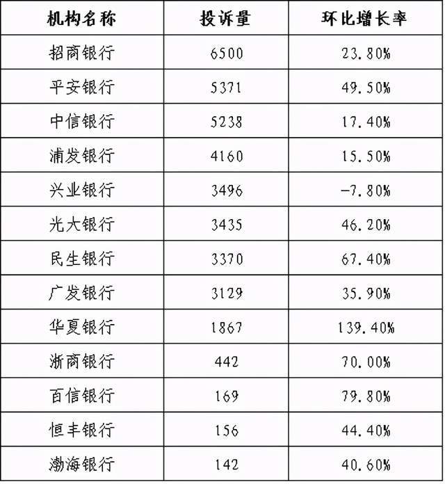 三季度银行投诉情况：招行、平安、中信居股份行前三