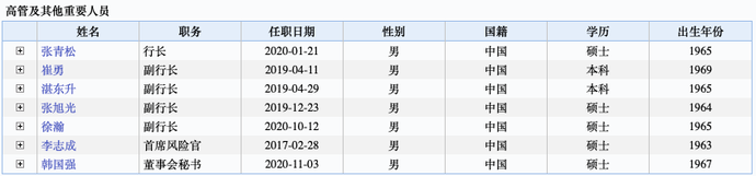 六大行高管名单及高管变动一览，两大行行长空缺！