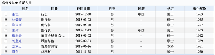 六大行高管名单及高管变动一览，两大行行长空缺！