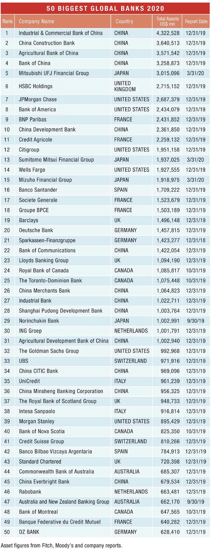 2020年度全球总资产最多的50大银行排行榜，中国占13席