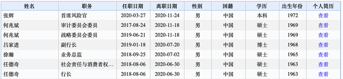 六大行高管名单及高管变动一览，两大行行长空缺！