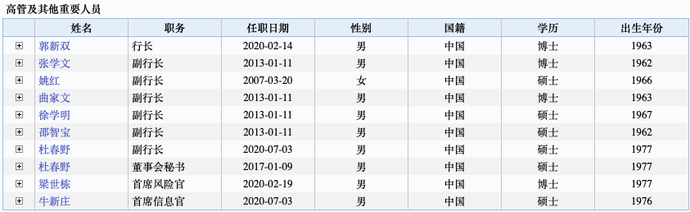 六大行高管名单及高管变动一览，两大行行长空缺！