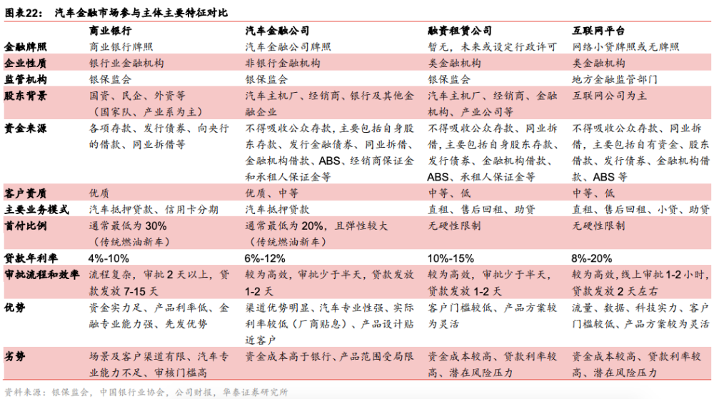 平安、中信、兴业银行汽车金融全对比！