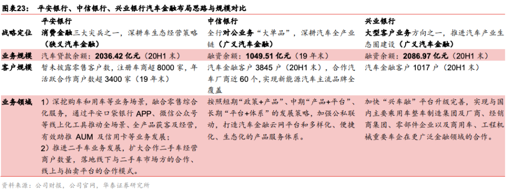 平安、中信、兴业银行汽车金融全对比！