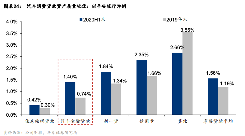 平安、中信、兴业银行汽车金融全对比！