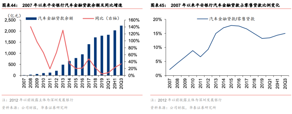 平安、中信、兴业银行汽车金融全对比！