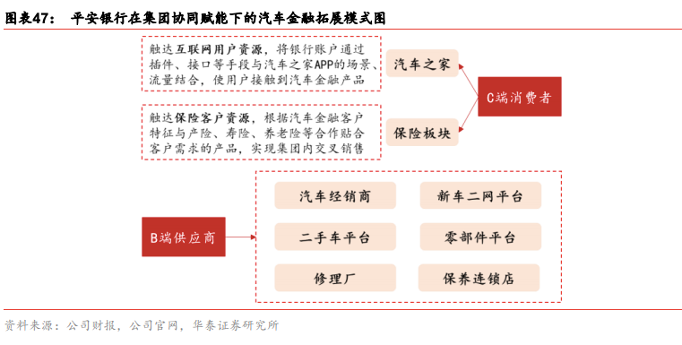 平安、中信、兴业银行汽车金融全对比！