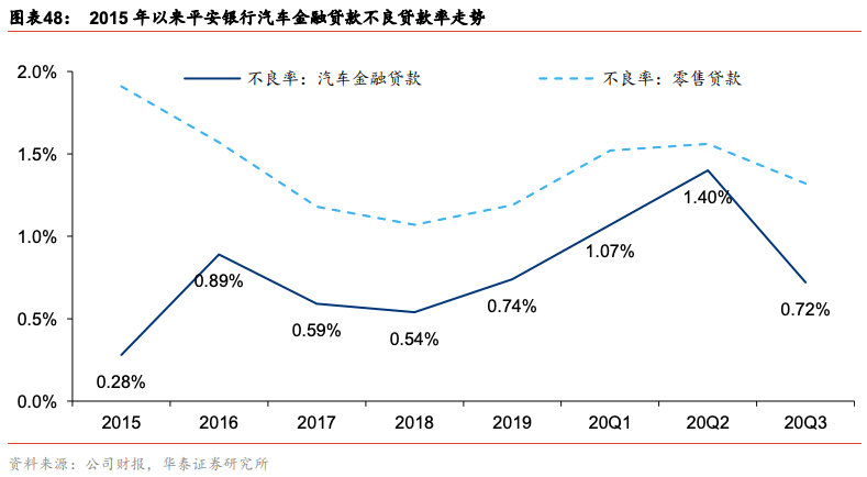 平安、中信、兴业银行汽车金融全对比！