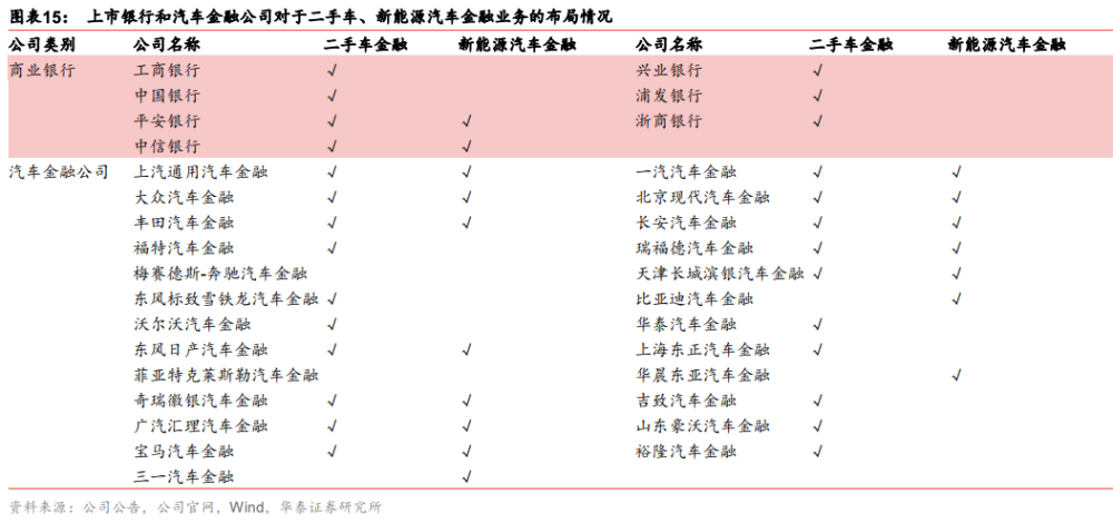 平安、中信、兴业银行汽车金融全对比！