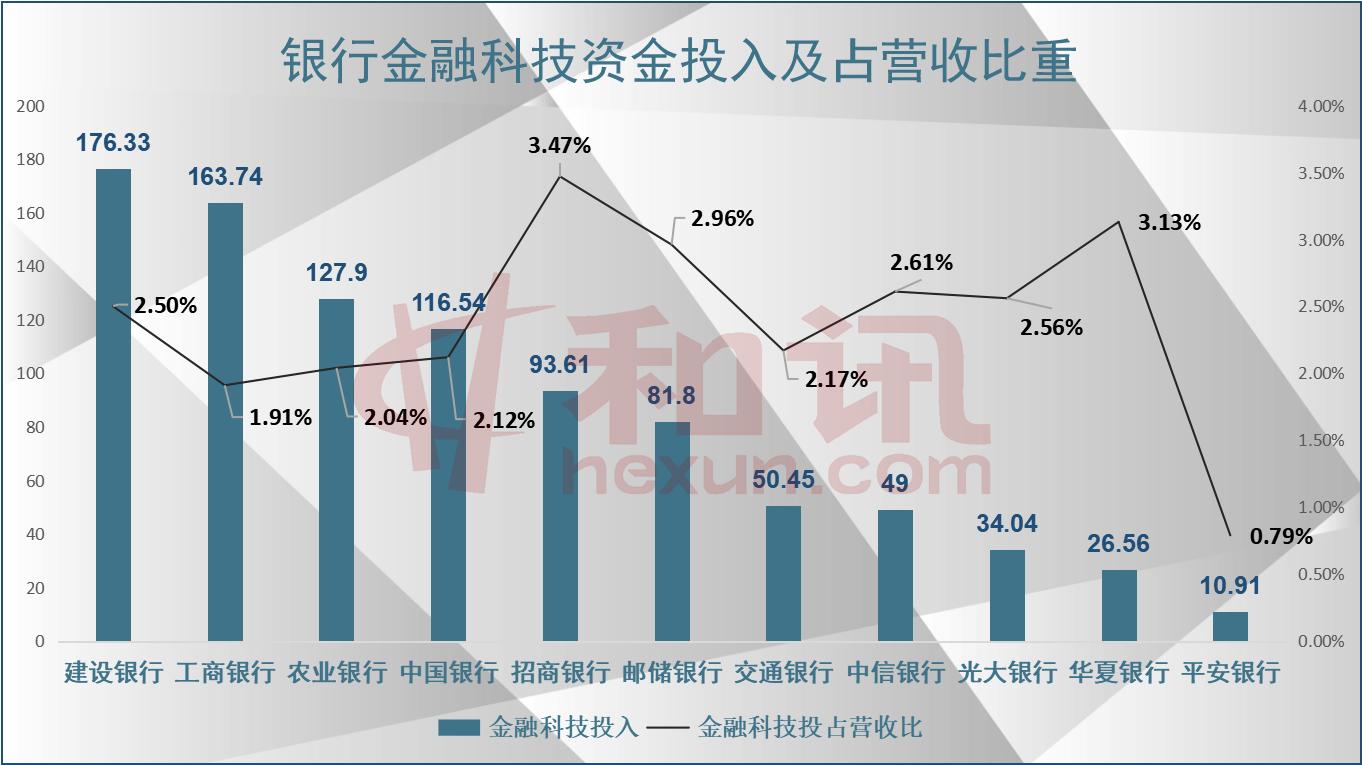 银行持续发力数字化转型 “金融新基建”应运而生