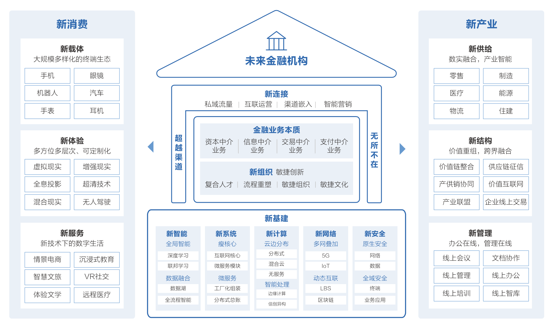 未来金融模式：新链接、新基建助力连接产业端和消费端