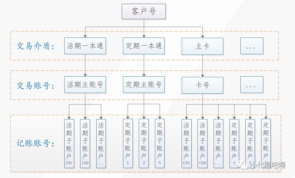 银行账户体系全解