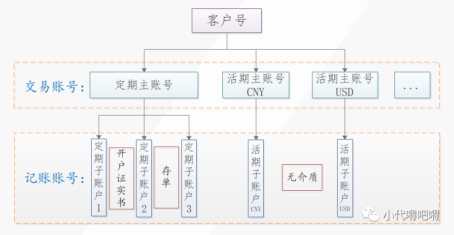 银行账户体系全解