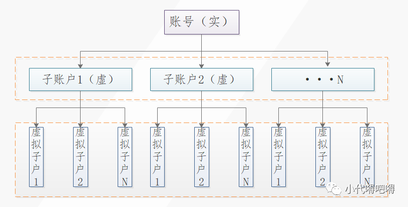 银行账户体系全解