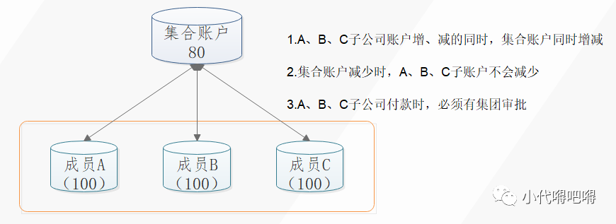 银行账户体系全解