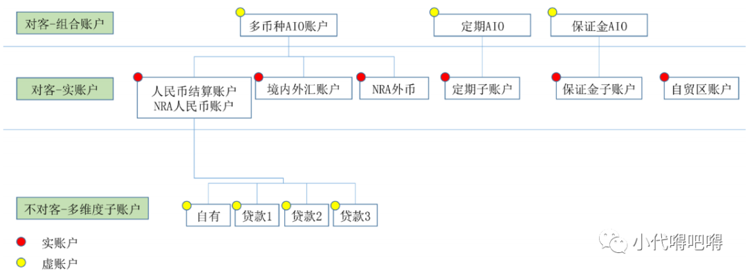 银行账户体系全解