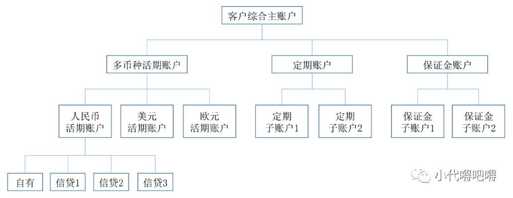 银行账户体系全解