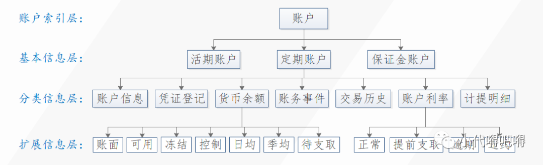 三个业务的账户关系图图片