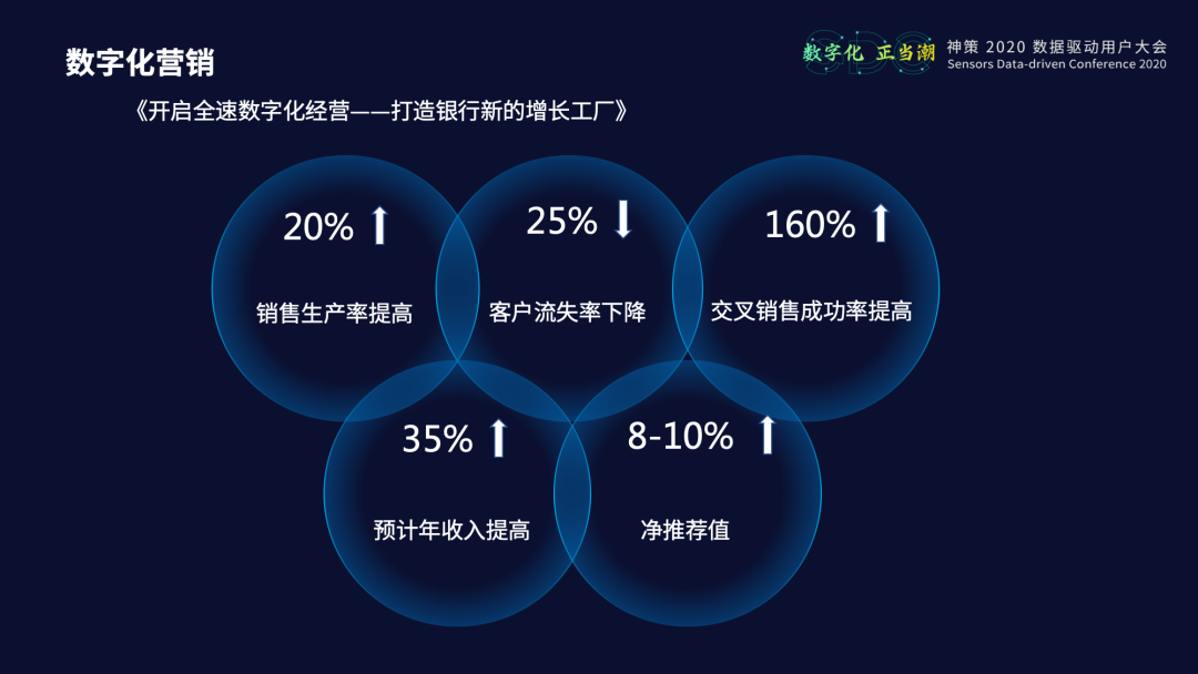 中原银行数字化营销体系建设实践