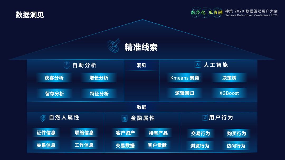 中原银行数字化营销体系建设实践