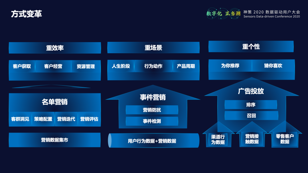 中原银行数字化营销体系建设实践