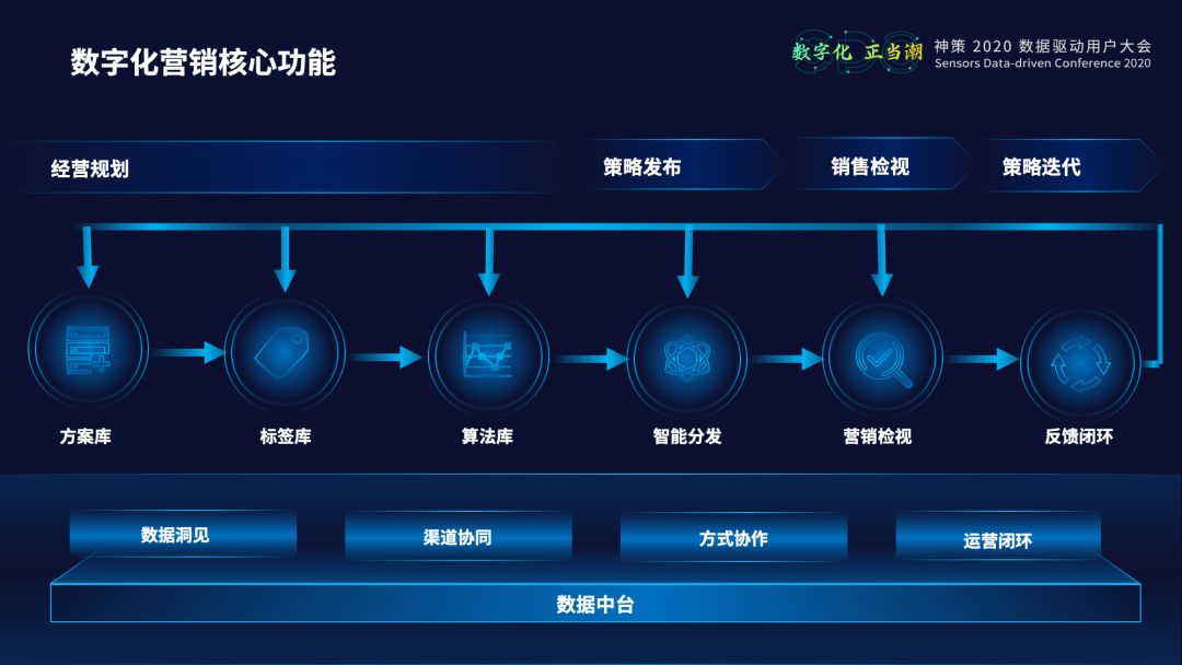 中原银行数字化营销体系建设实践