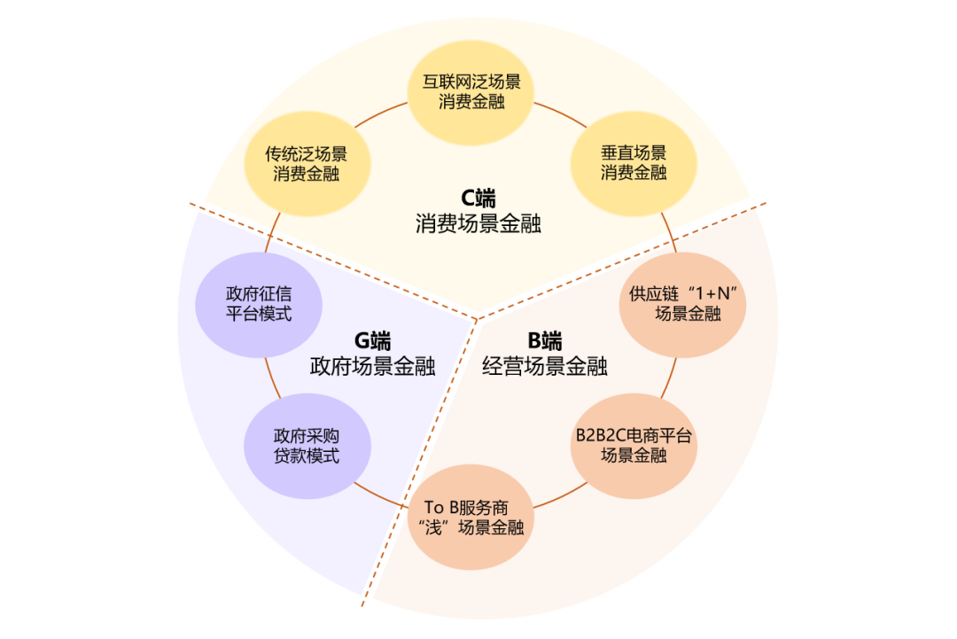 场景金融风险识别与管控体系详解