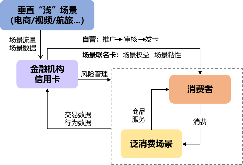 场景金融风险识别与管控体系详解