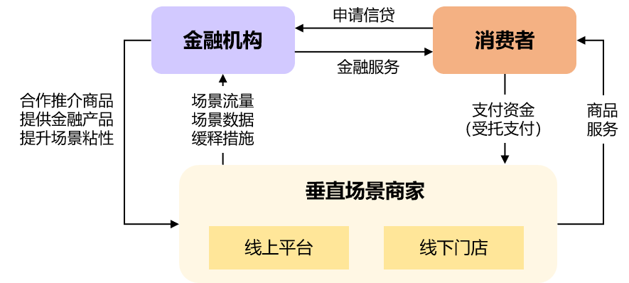 场景金融风险识别与管控体系详解