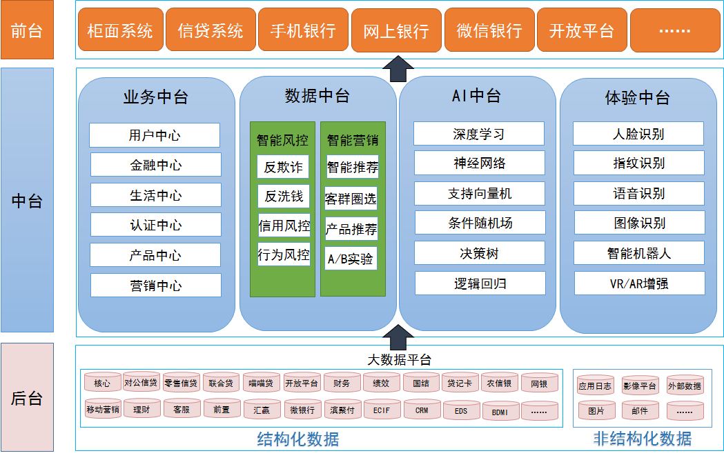 天津滨海农商行数据中台建设实践