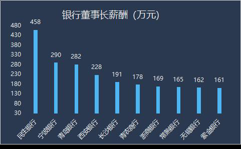 大行行长密集变动！银行高管薪资高吗？